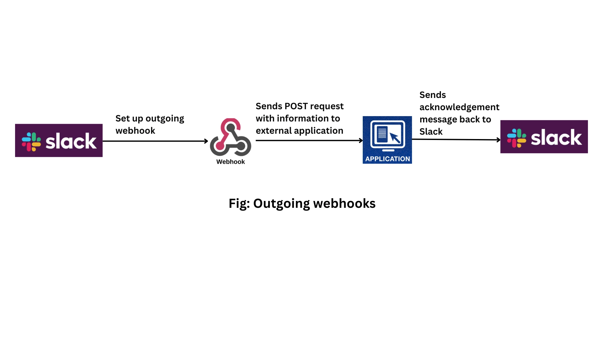 Outgoing Slack webhooks